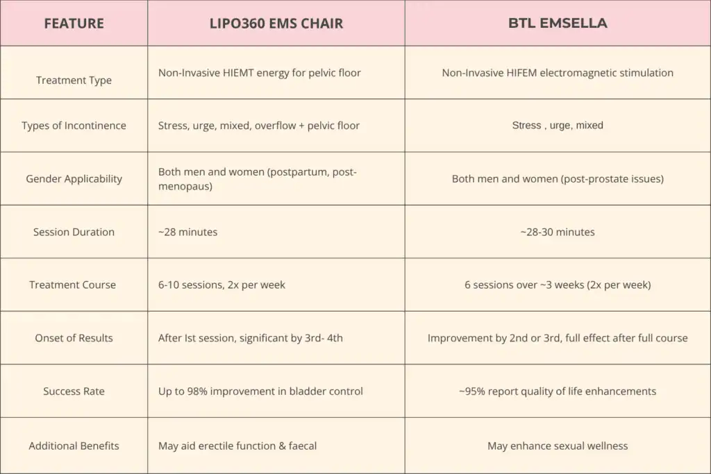 LIPO360 EMS Chair Can Help with Urinary Incontinence 1 Table to show benefits of Lipo 360 for urinary incontinence Watford