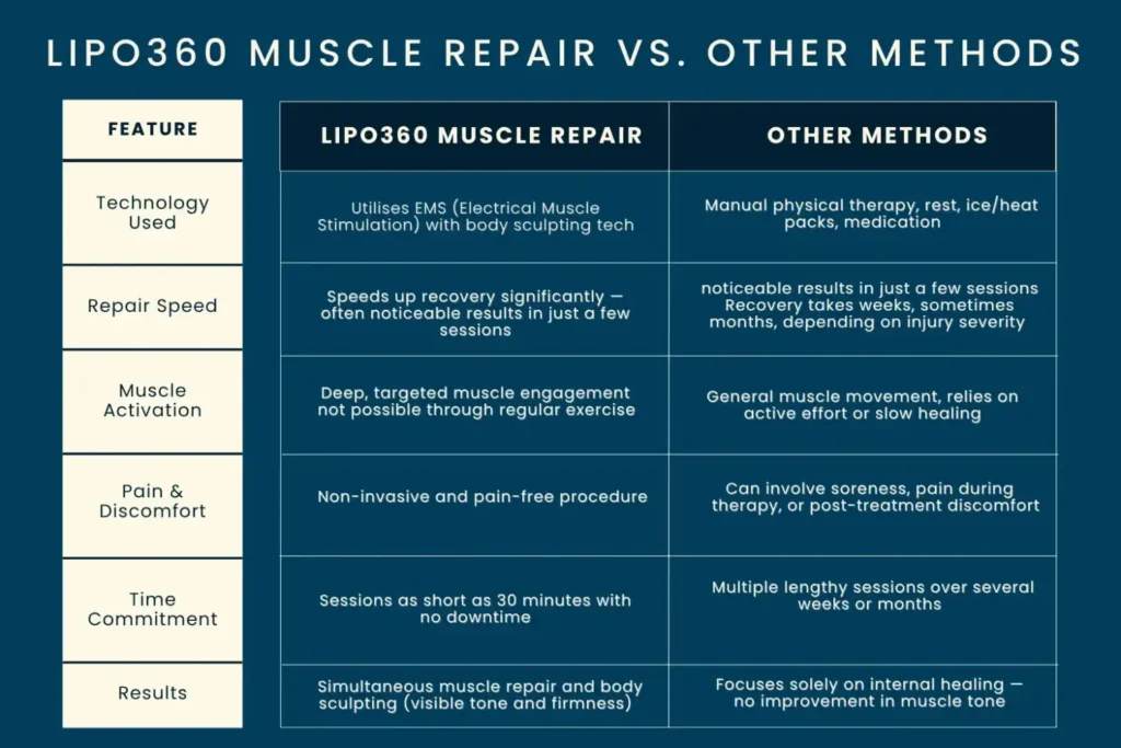 Revolutionising Muscle Repair: The Power of LIPO360 Body Sculpt Post-Injury 6 Key differences between LIPO360 Muscle Repair Watford and other Muscle Repair Methods including features